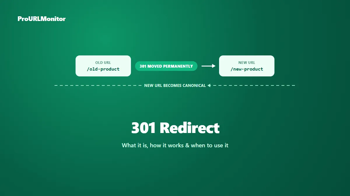Diagram showing an old URL permanently redirecting to a new URL via a 301 Moved Permanently response