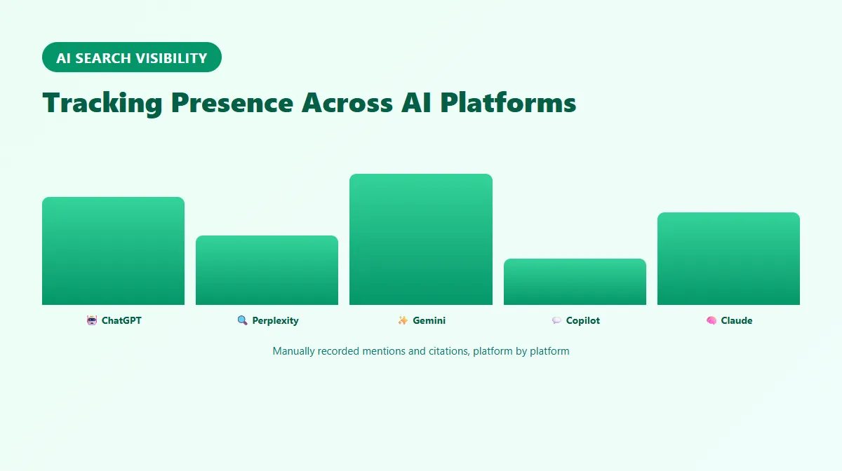 Conceptual dashboard showing a brand's presence tracked across multiple AI platform icons