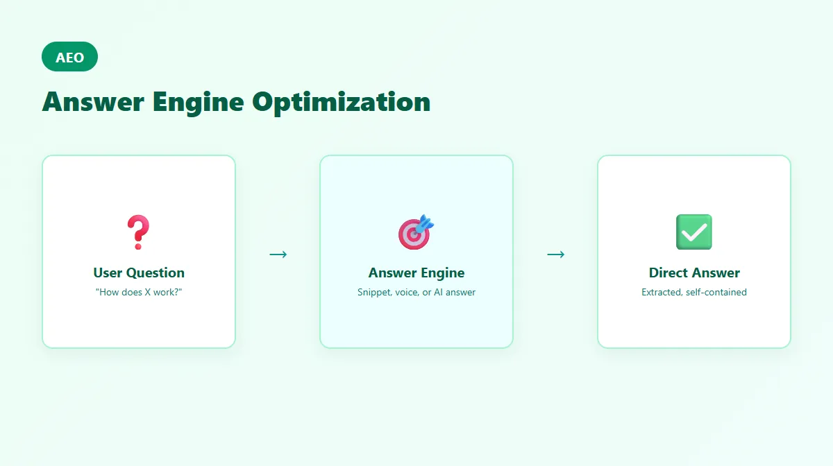 Diagram showing a user question flowing into an answer engine and out as a single direct answer with a source attribution