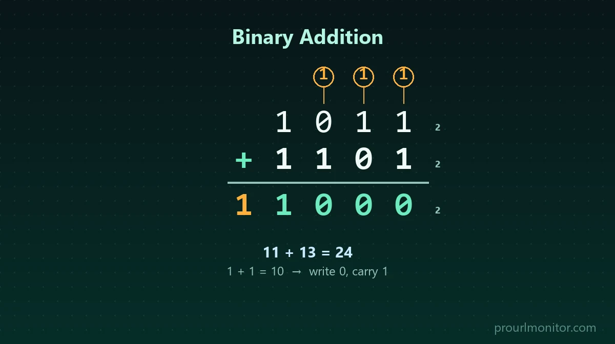 Binary addition example showing 1011 plus 1101 equals 11000 with carry bits highlighted above each column