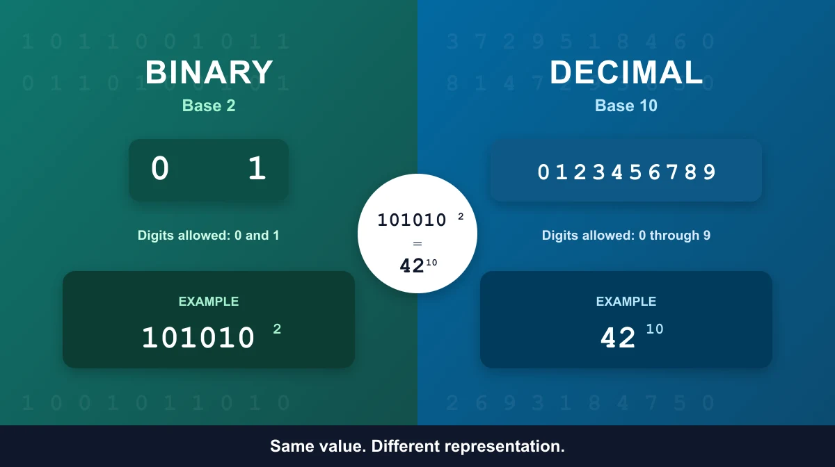 Binary base-2 number 101010 compared with decimal base-10 number 42