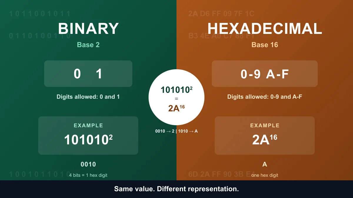 Binary number 101010 compared with hexadecimal 2A, showing the base-2 and base-16 relationship