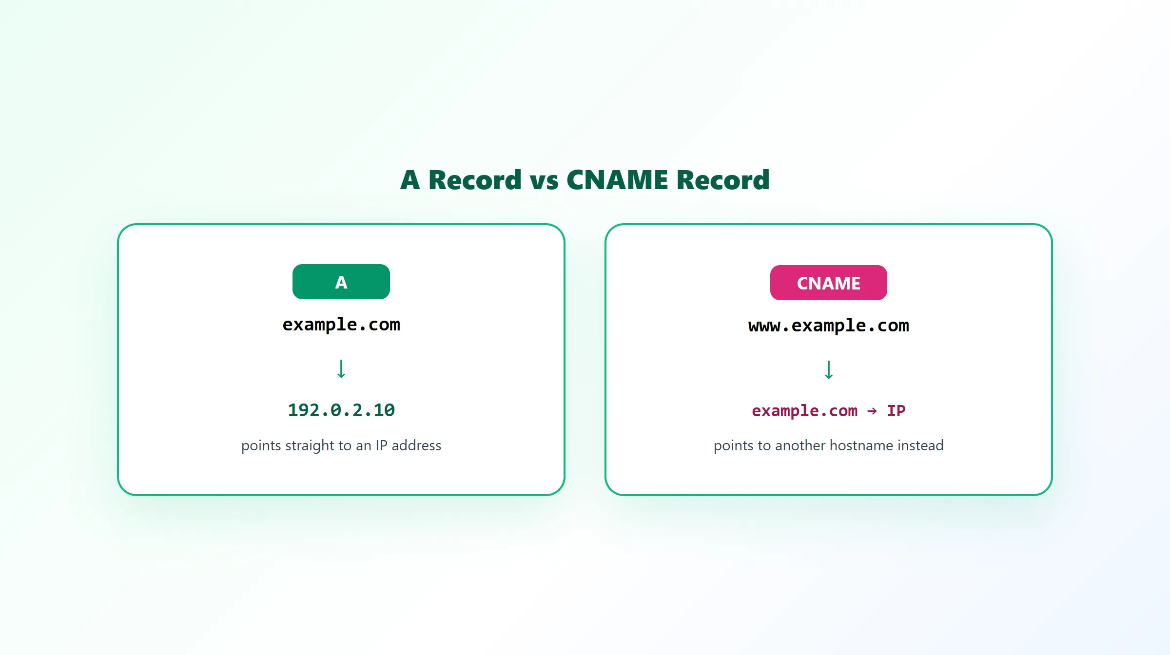 Side-by-side comparison of an A record pointing to an IP address and a CNAME record pointing to another hostname