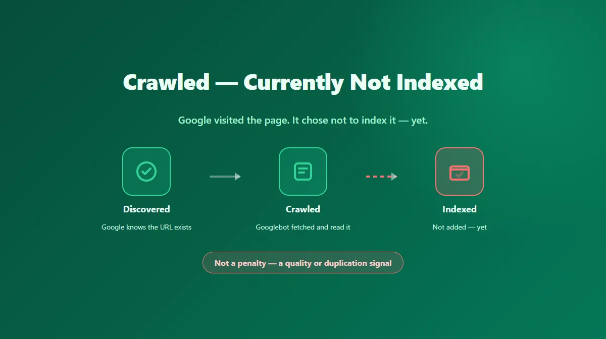 A page being crawled by Googlebot but stopping short of the index, illustrating the Crawled - currently not indexed status