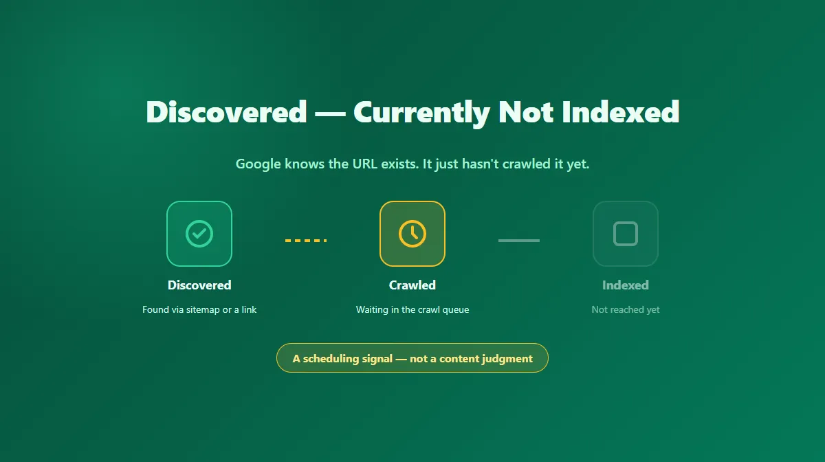 A known URL waiting in a crawl queue before Googlebot visits it, illustrating the Discovered - currently not indexed status
