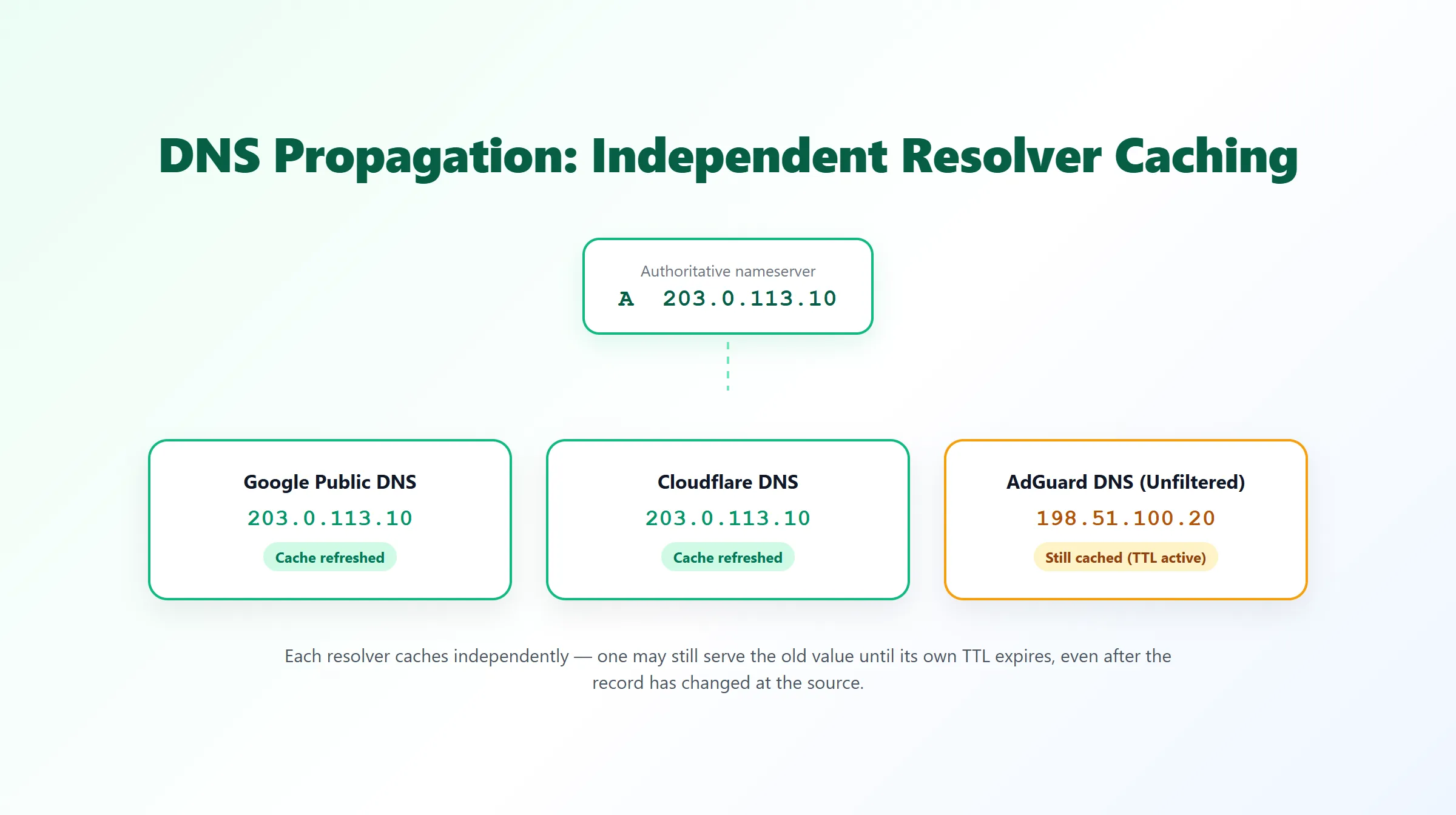 Diagram showing an authoritative DNS record and three independent public resolvers — two already showing the updated value, one still serving a cached older value