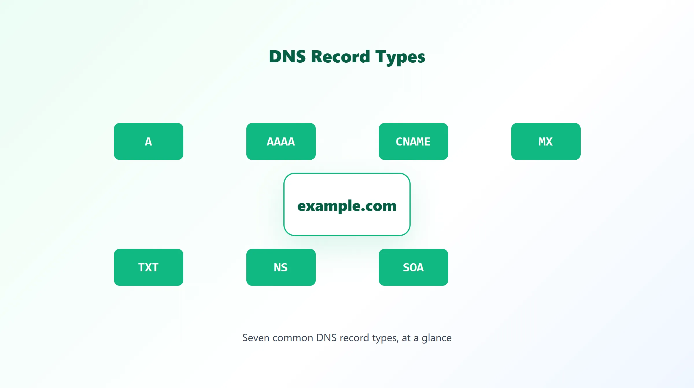 Diagram showing a domain connected to seven common DNS record types: A, AAAA, CNAME, MX, TXT, NS, and SOA