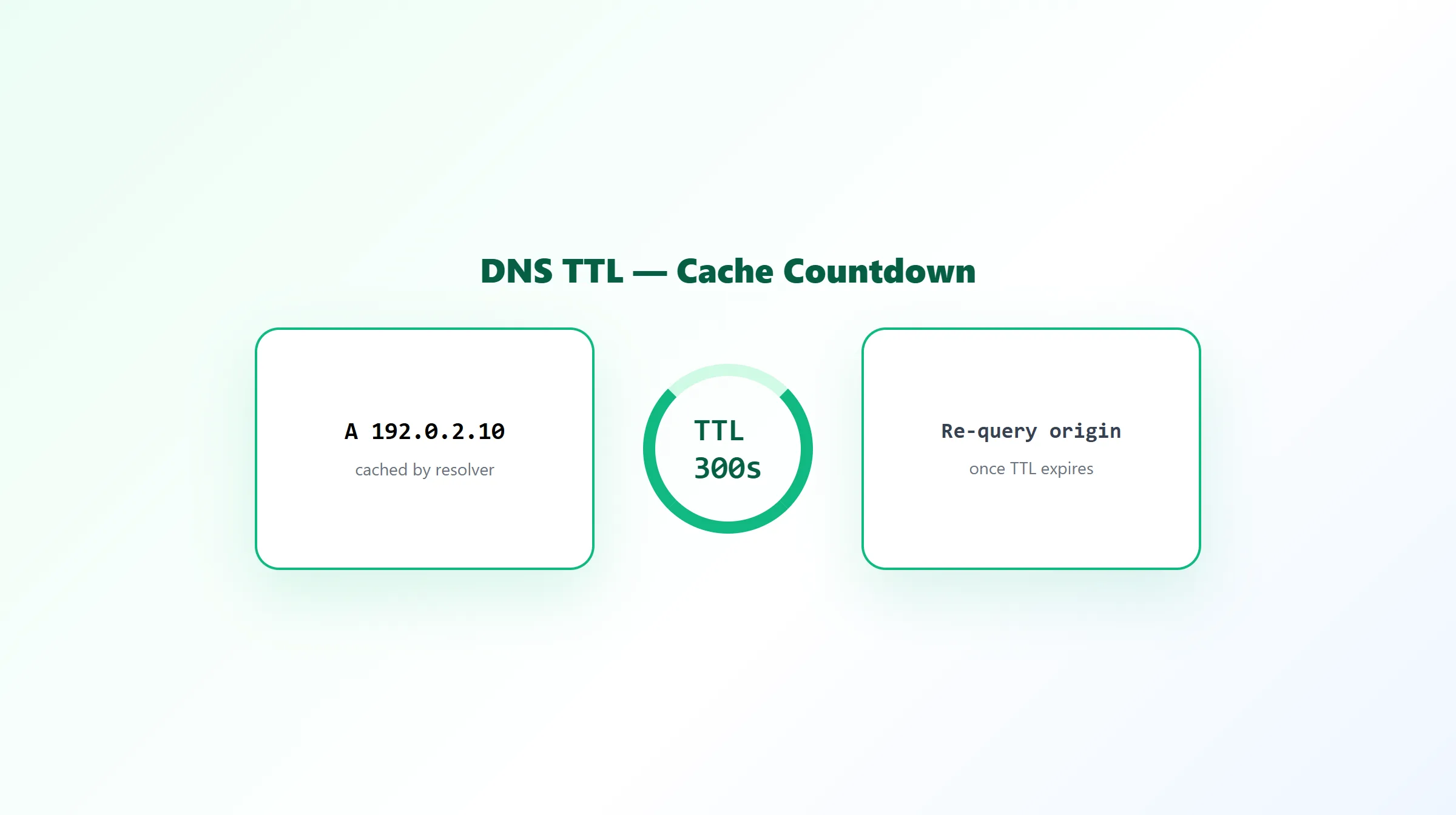 Diagram showing a cached DNS record counting down its TTL before being re-queried from the origin