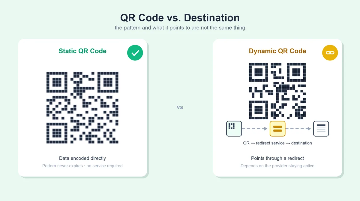 Diagram comparing a static QR code that encodes data directly with a dynamic QR code that points through a redirect service to a destination