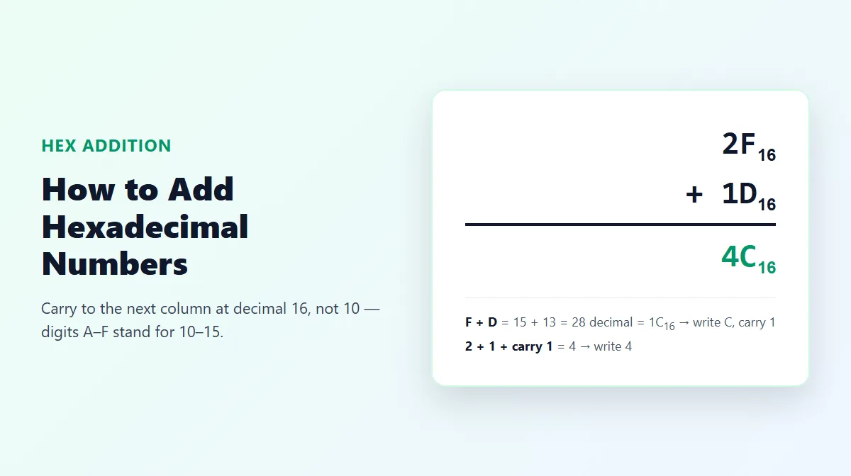 Hex addition example showing 2F plus 1D equals 4C in hexadecimal, with the carry from F plus D shown step by step