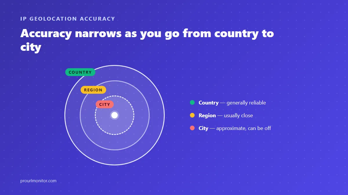 Concentric accuracy rings labeled country, region, and city, illustrating how IP geolocation confidence narrows from country level to city level