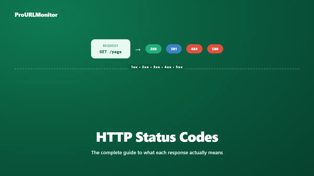 A page request resolving to status codes 200, 301, 404, and 500, illustrating the full range of HTTP status codes