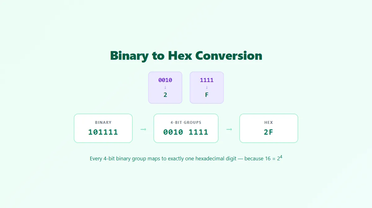 Binary 101111 converting to hexadecimal 2F using 4-bit groups