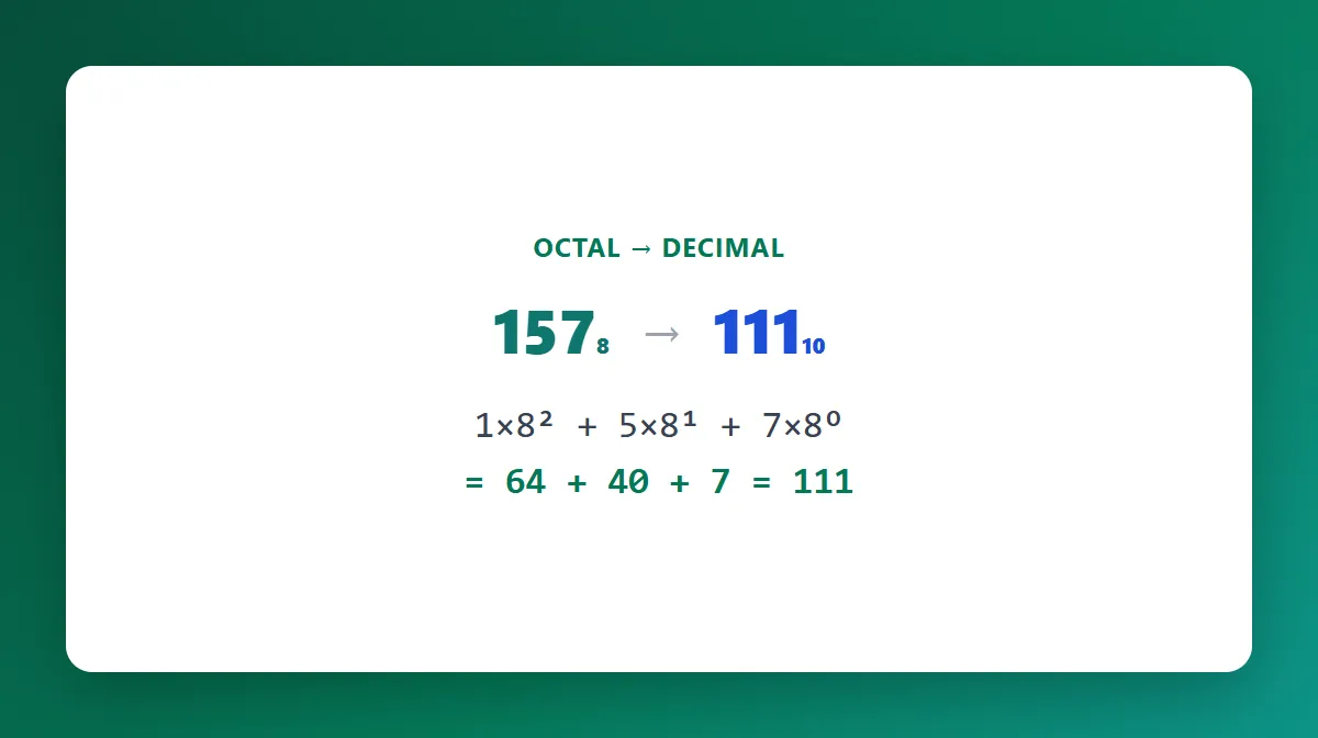Octal number 157 converting to decimal 111 using powers of 8