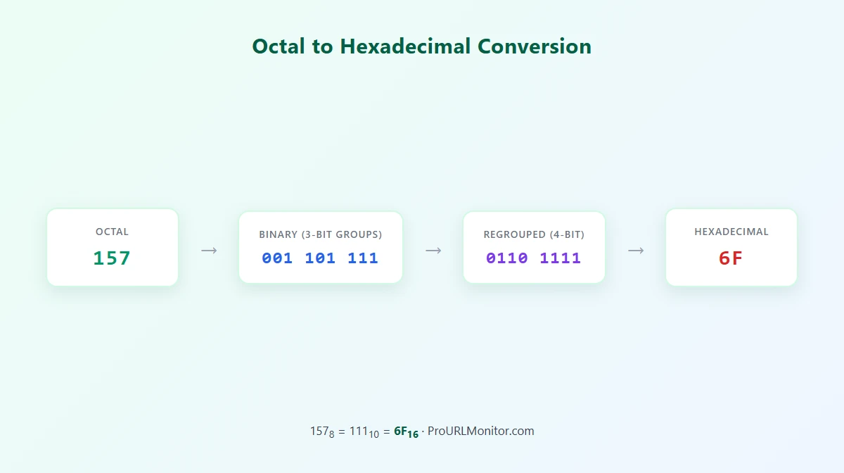 Octal number 157 converted to hexadecimal 6F through binary grouping