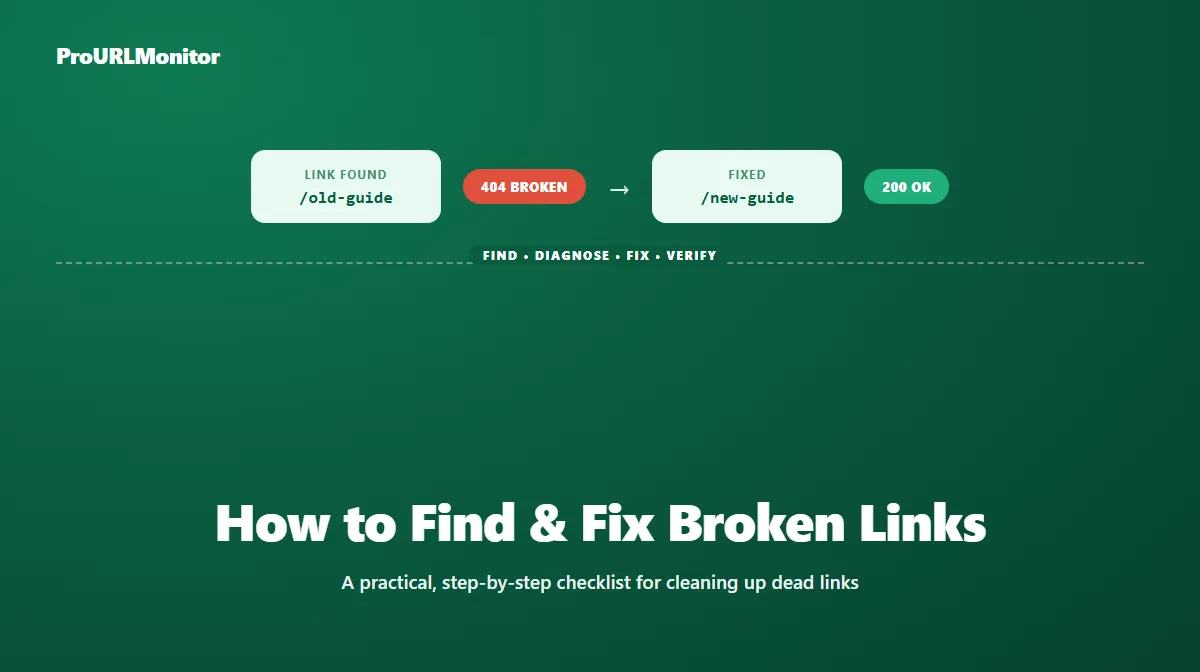 A broken link card labeled 404 turning into a fixed link card labeled 200 OK, illustrating the find, diagnose, fix, and verify workflow