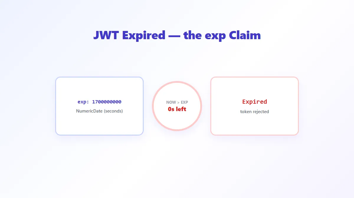 Diagram showing a JWT's exp timestamp being compared against the current time and rejected as expired