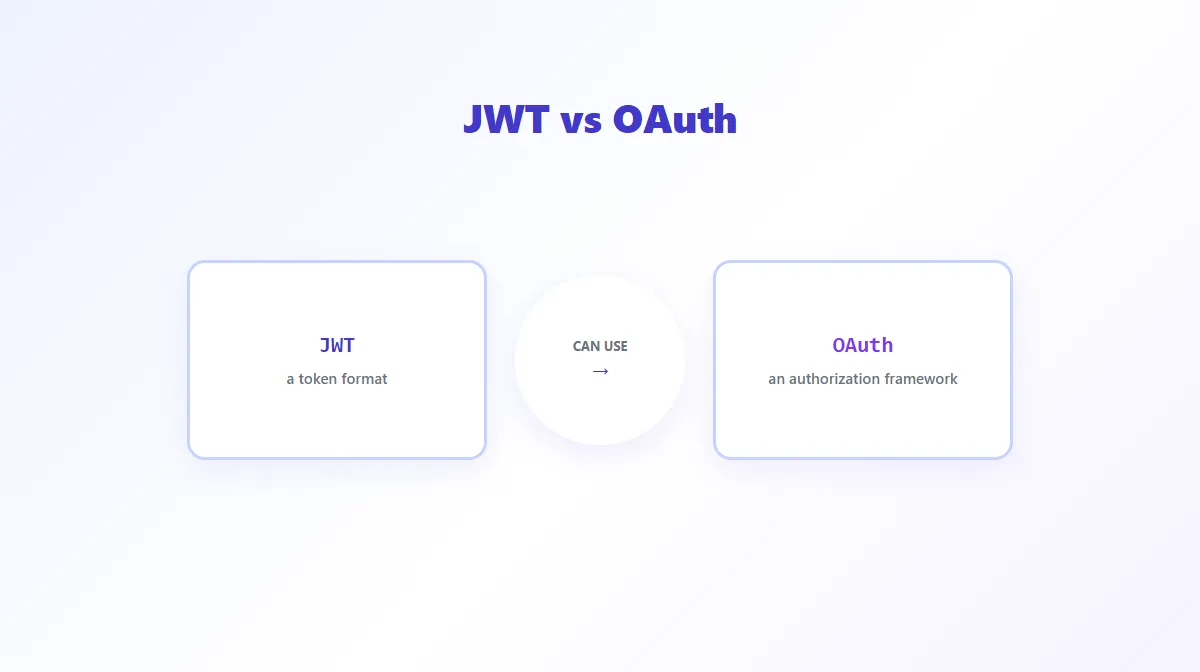 Side-by-side comparison card showing JWT as a token format and OAuth as an authorization framework, connected by a can-use arrow