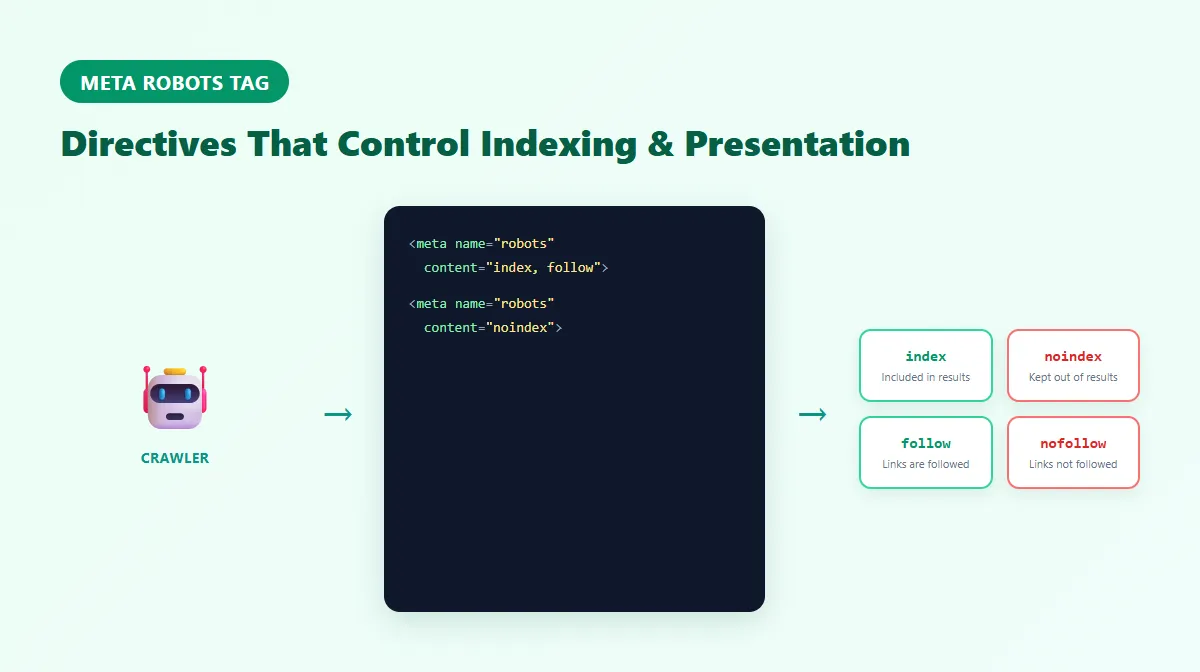 A search crawler reading an HTML head section with index, noindex, follow, and nofollow directive tags