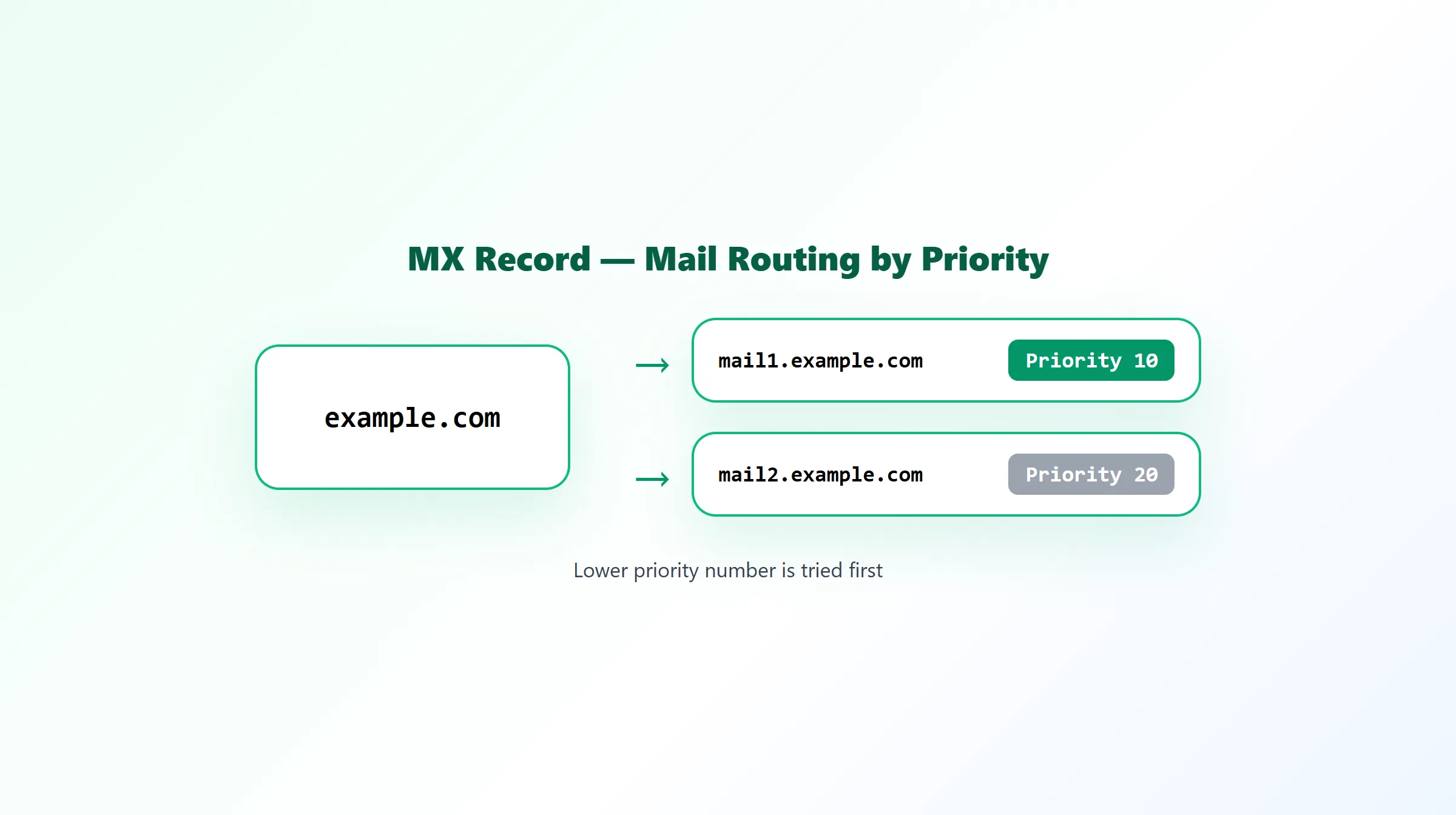Diagram showing a domain routing mail to two servers ordered by MX priority