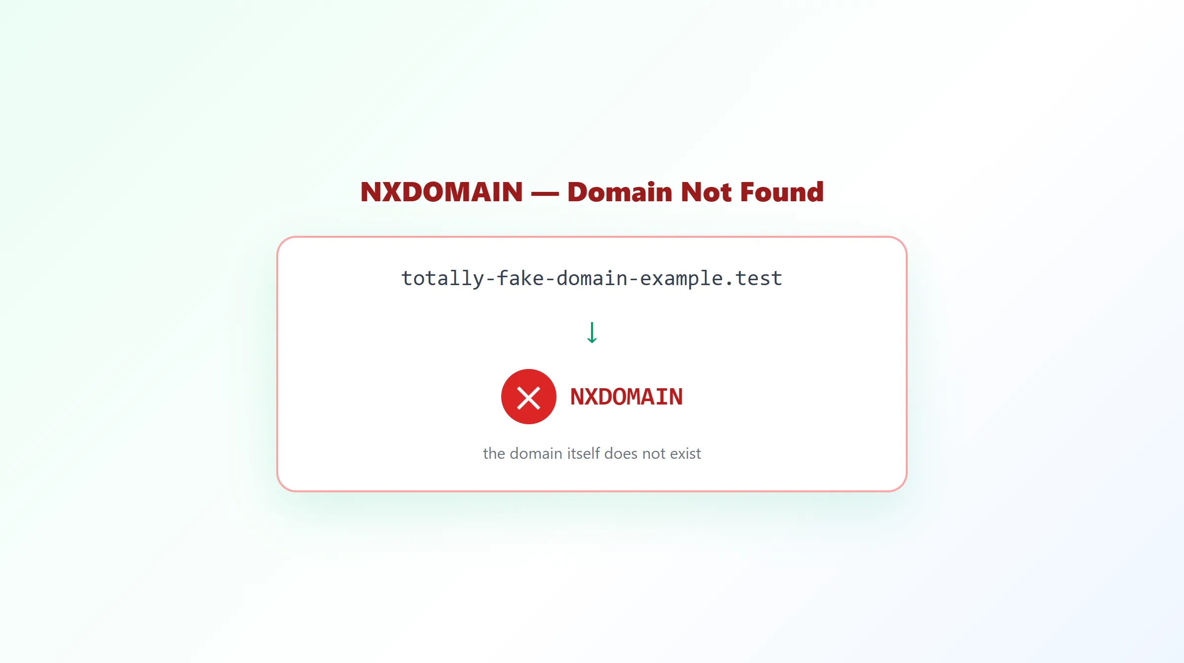 Diagram showing a DNS lookup for a domain that does not exist, returning an NXDOMAIN response