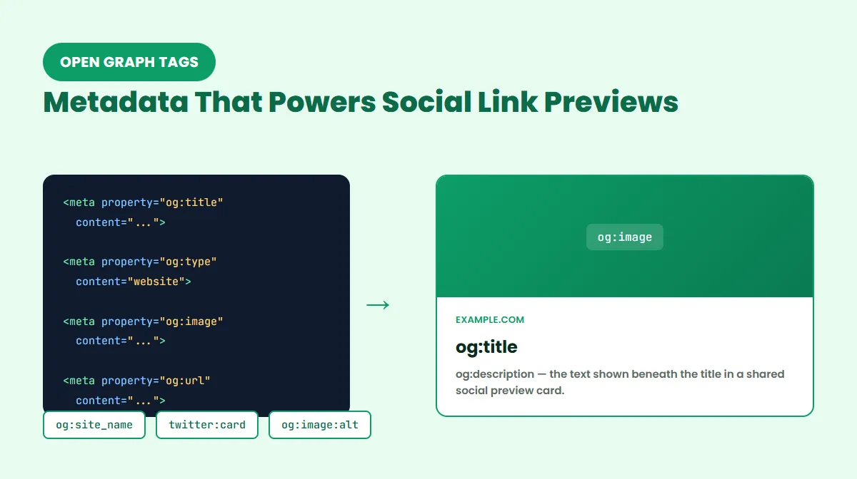 HTML meta tags for og:title, og:image, and og:url feeding into a rendered social share preview card