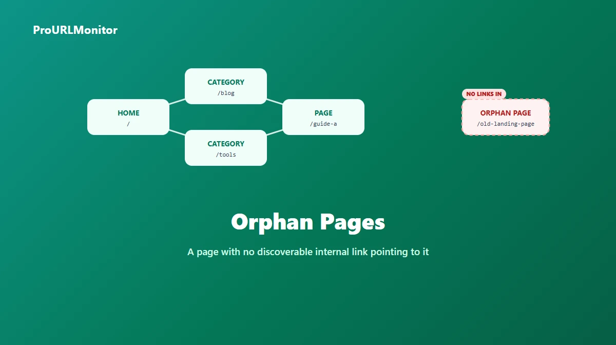 Diagram of a connected cluster of site pages next to one isolated orphan page with no incoming links