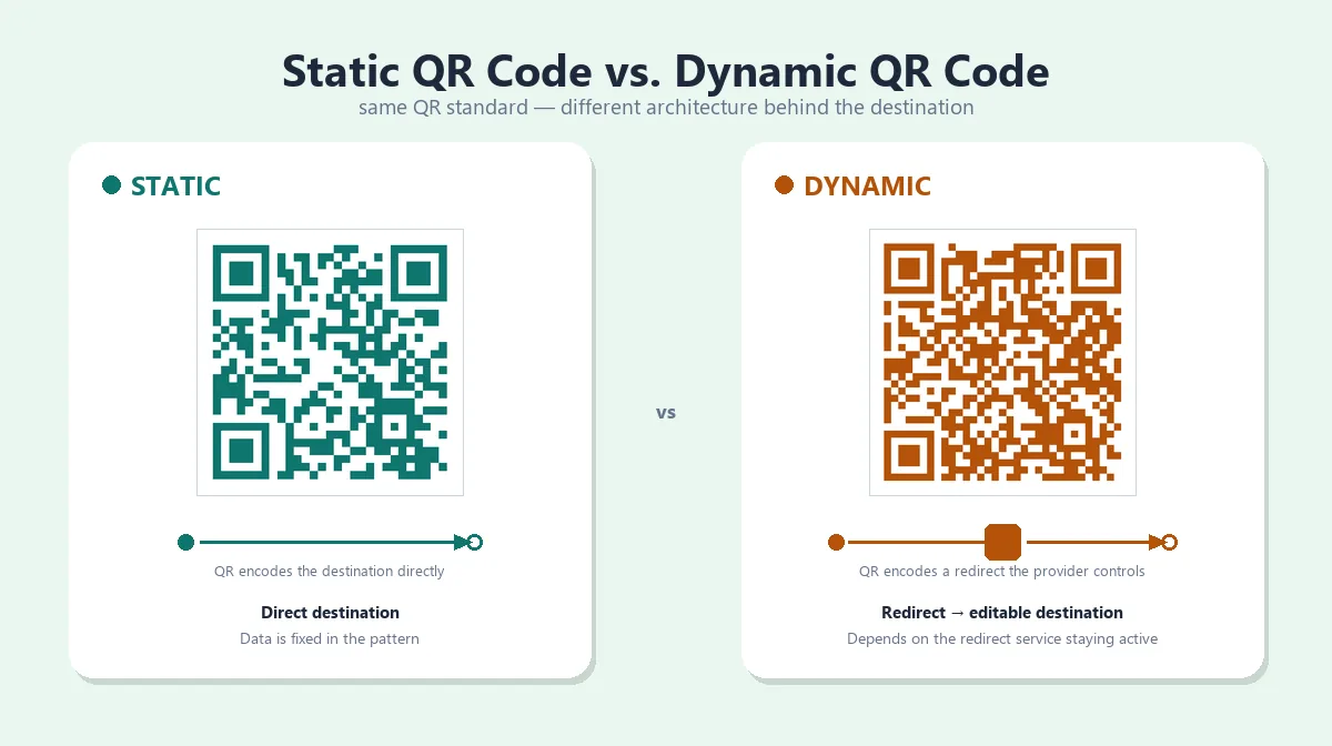 Static QR code with a direct destination compared with a dynamic QR code that routes through a redirect service