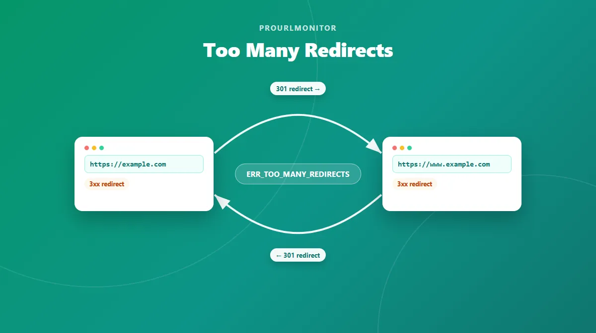 Diagram showing a URL caught in a redirect loop, with arrows cycling back and forth between two web addresses instead of reaching a final page