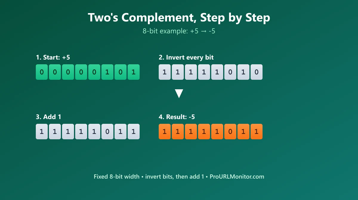 Eight-bit two's complement example showing positive 5 converted to negative 5 by inverting the bits and adding one