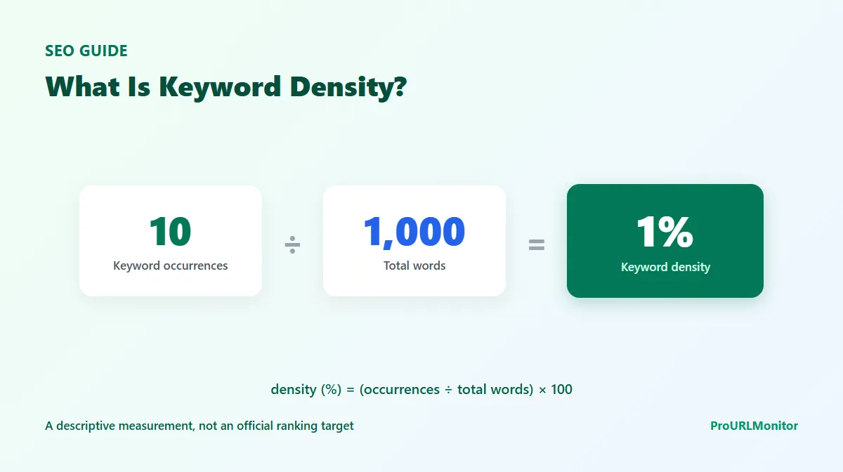 Diagram showing keyword occurrences divided by total word count to produce a keyword density percentage